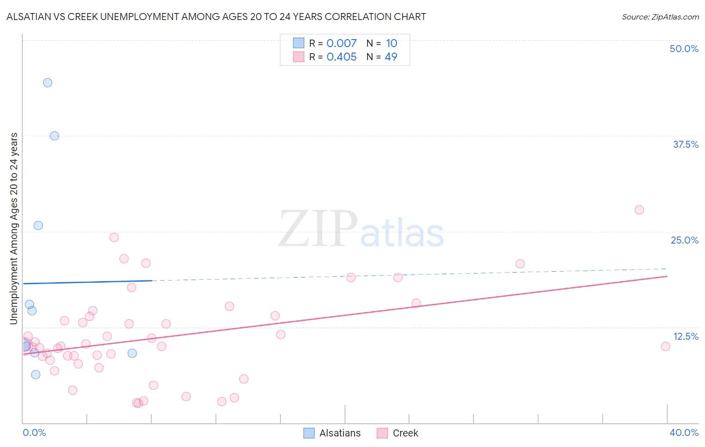 Alsatian vs Creek Unemployment Among Ages 20 to 24 years