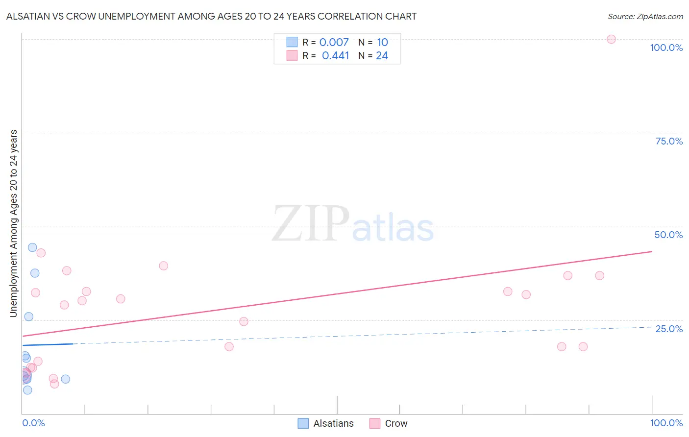 Alsatian vs Crow Unemployment Among Ages 20 to 24 years