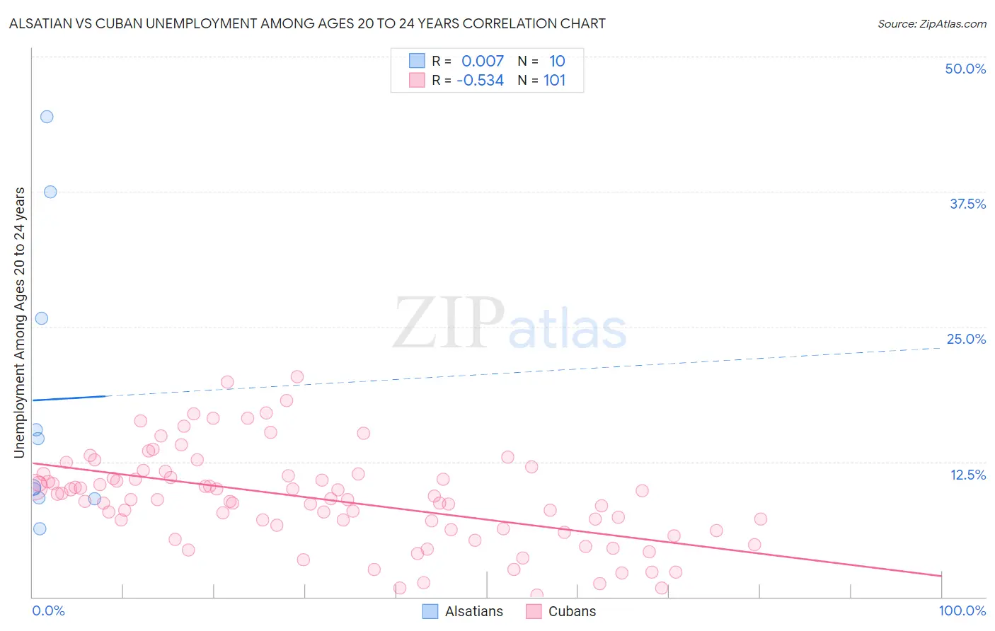Alsatian vs Cuban Unemployment Among Ages 20 to 24 years