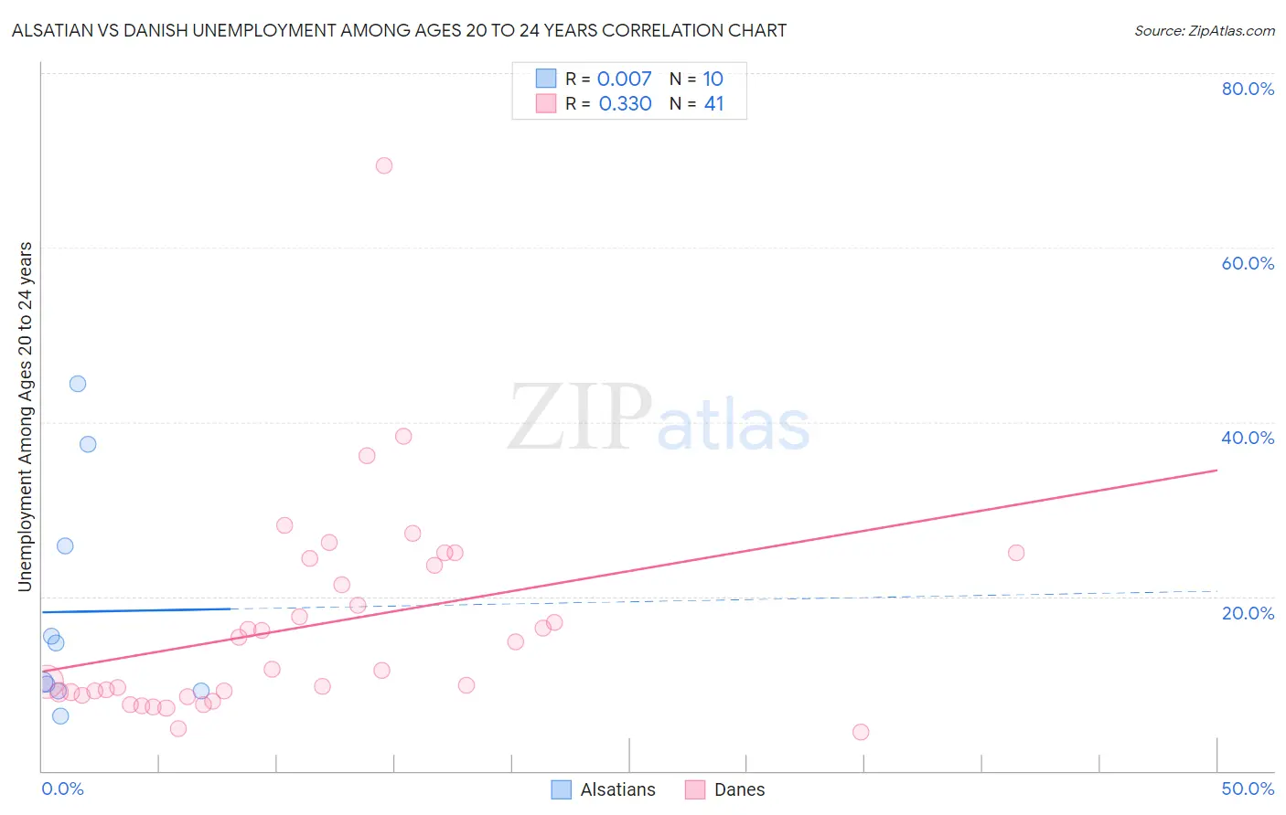 Alsatian vs Danish Unemployment Among Ages 20 to 24 years