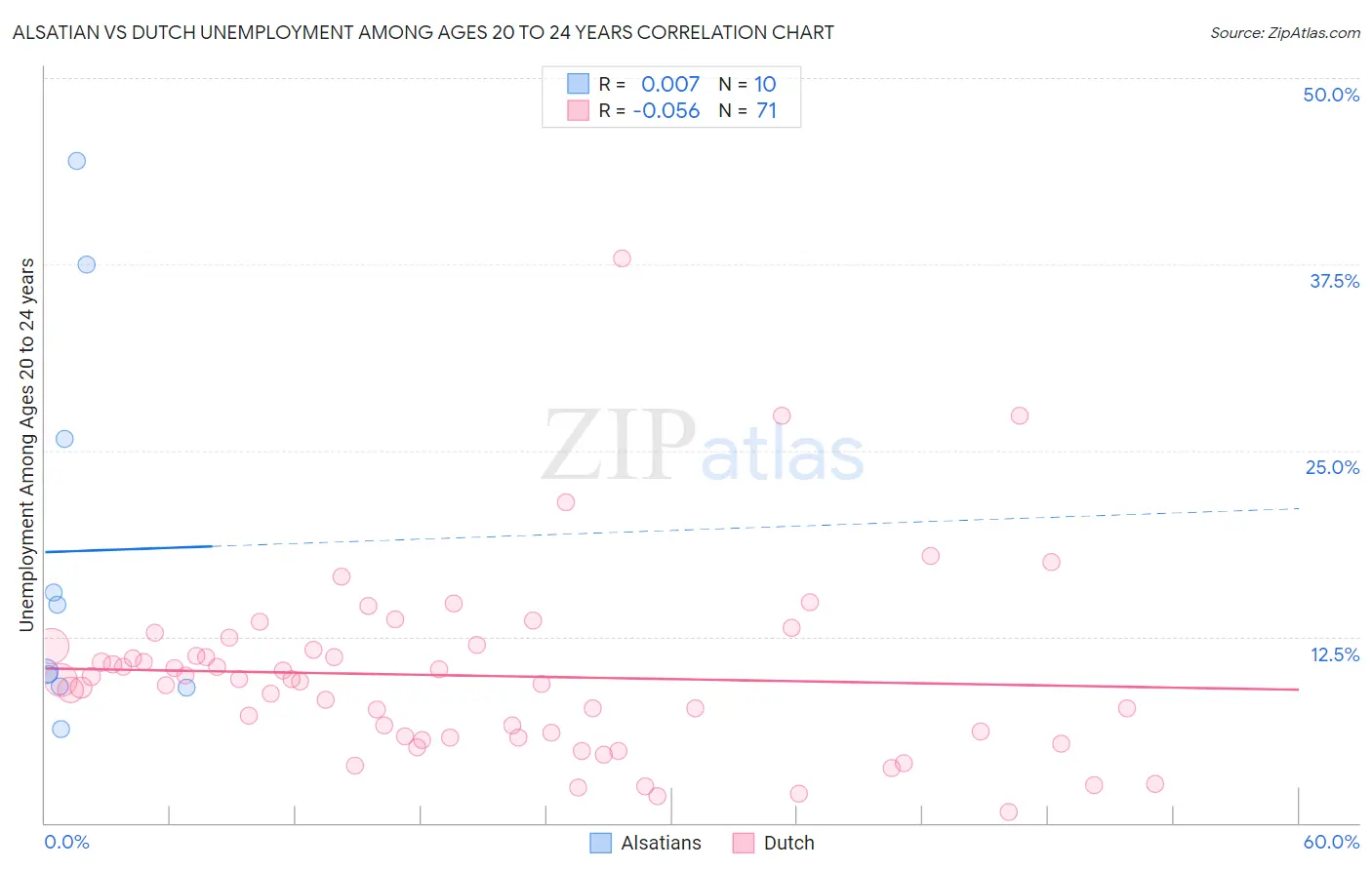 Alsatian vs Dutch Unemployment Among Ages 20 to 24 years