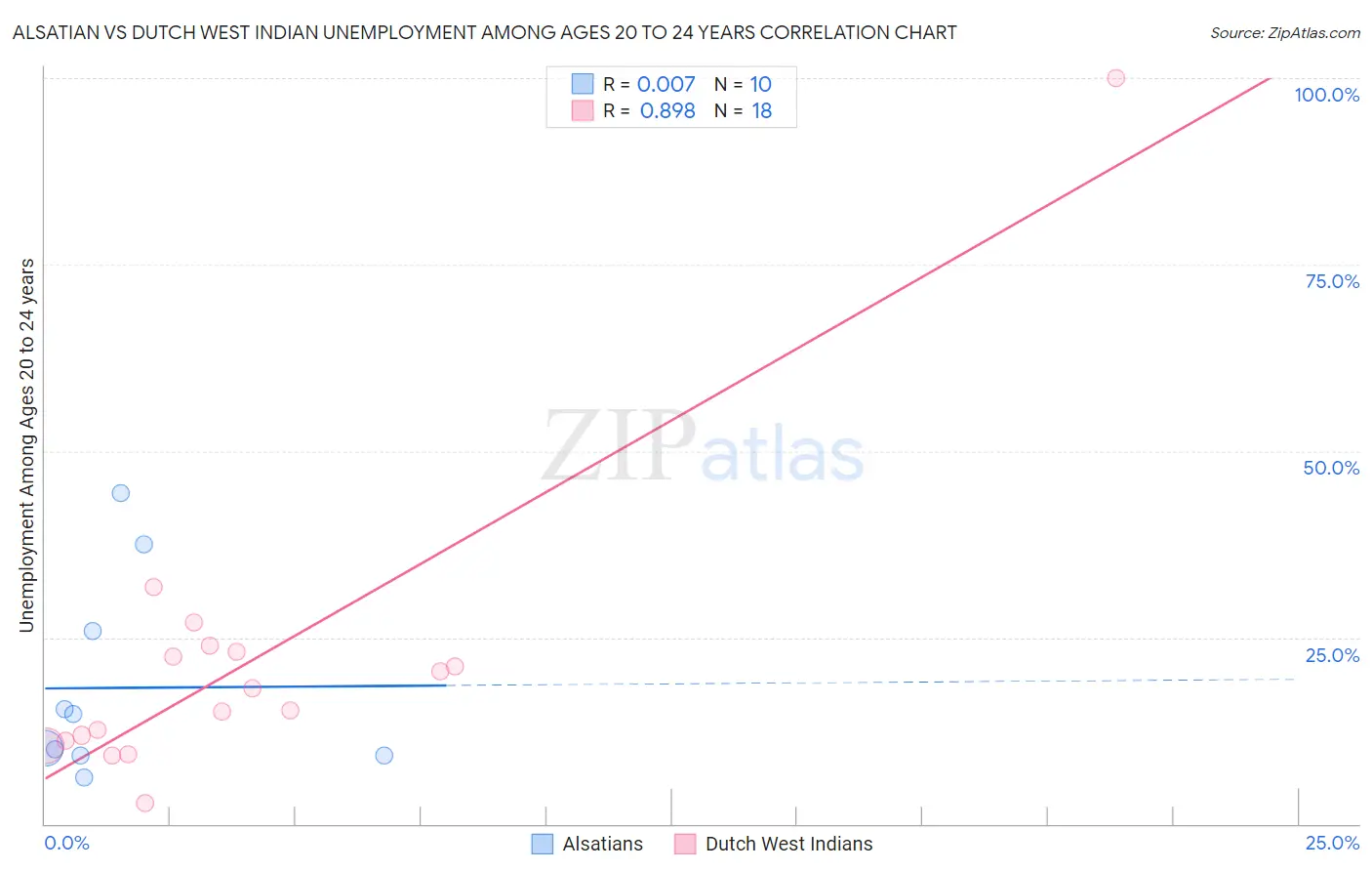 Alsatian vs Dutch West Indian Unemployment Among Ages 20 to 24 years