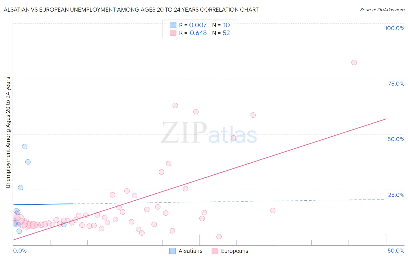 Alsatian vs European Unemployment Among Ages 20 to 24 years