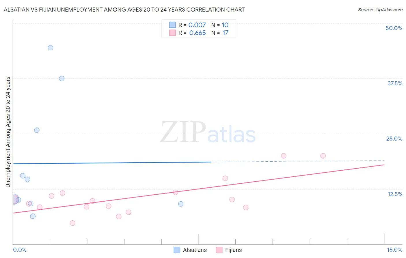 Alsatian vs Fijian Unemployment Among Ages 20 to 24 years