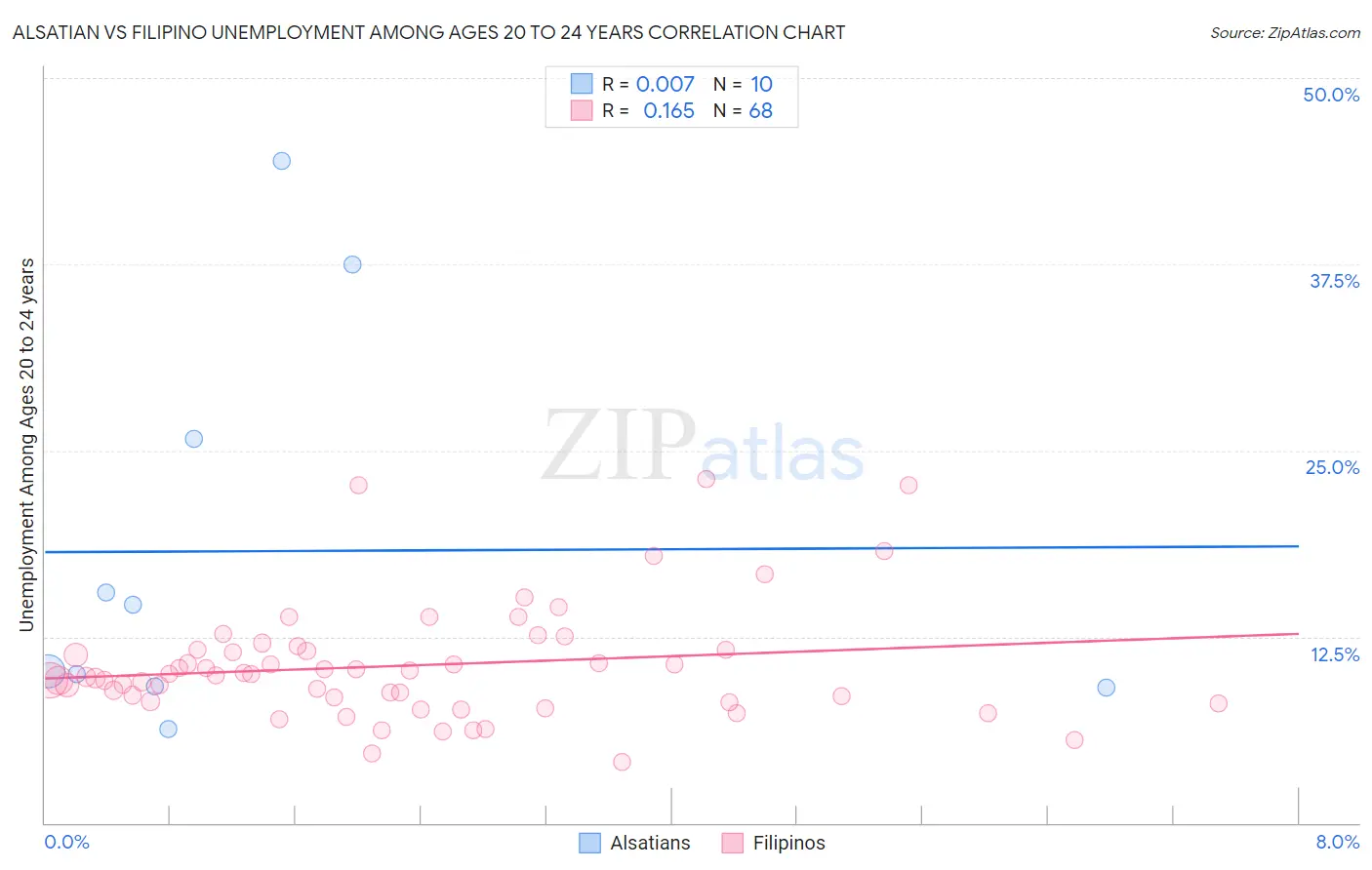 Alsatian vs Filipino Unemployment Among Ages 20 to 24 years