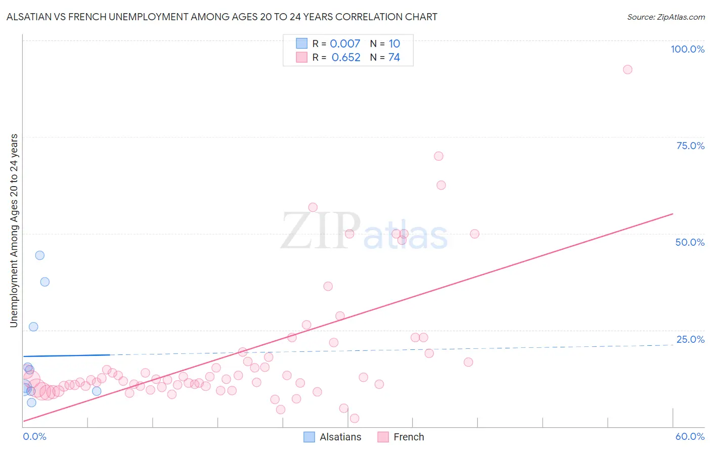 Alsatian vs French Unemployment Among Ages 20 to 24 years