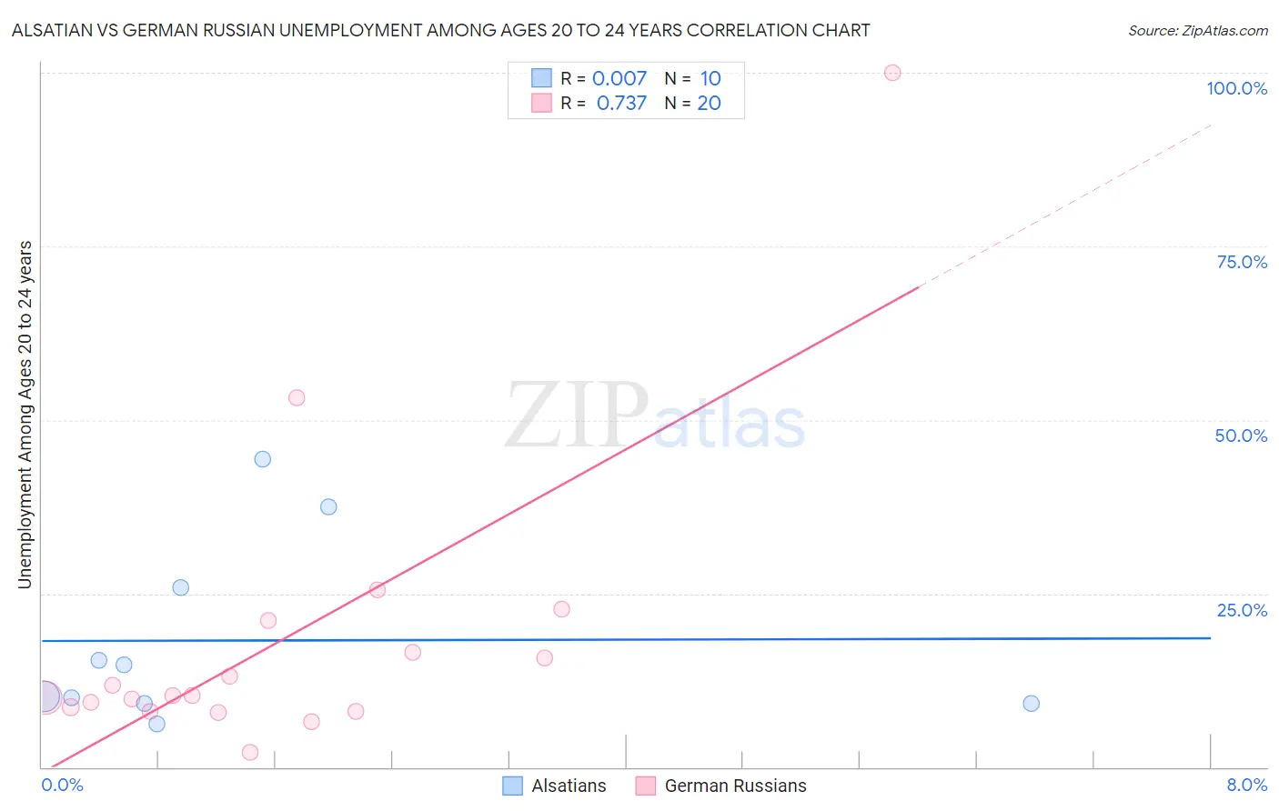 Alsatian vs German Russian Unemployment Among Ages 20 to 24 years