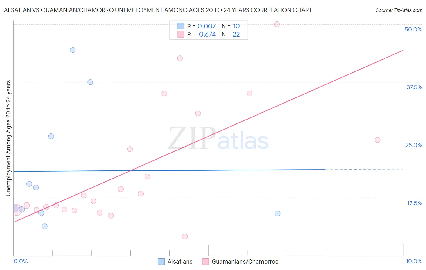 Alsatian vs Guamanian/Chamorro Unemployment Among Ages 20 to 24 years