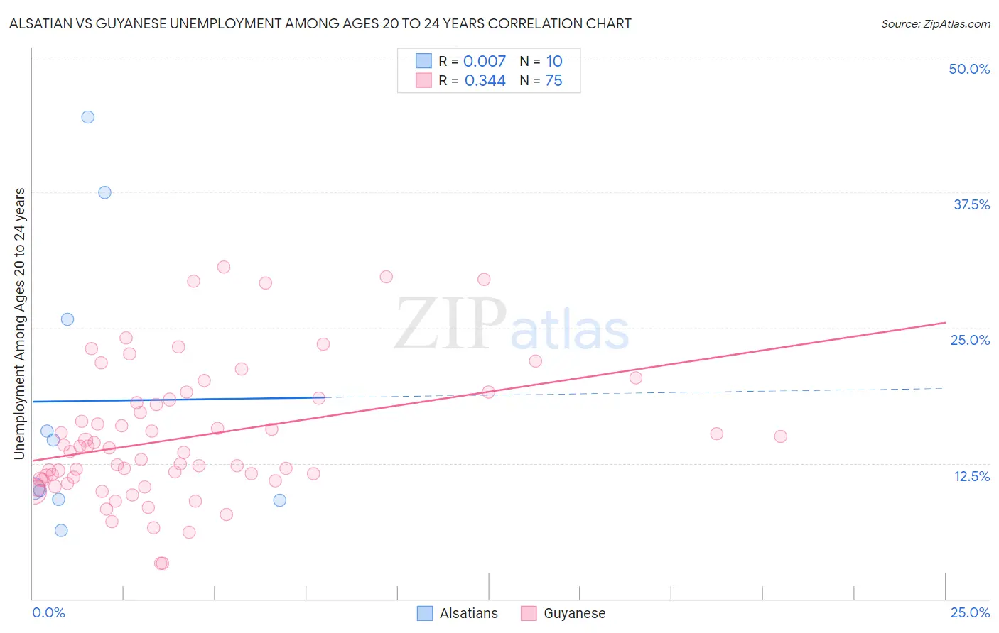 Alsatian vs Guyanese Unemployment Among Ages 20 to 24 years