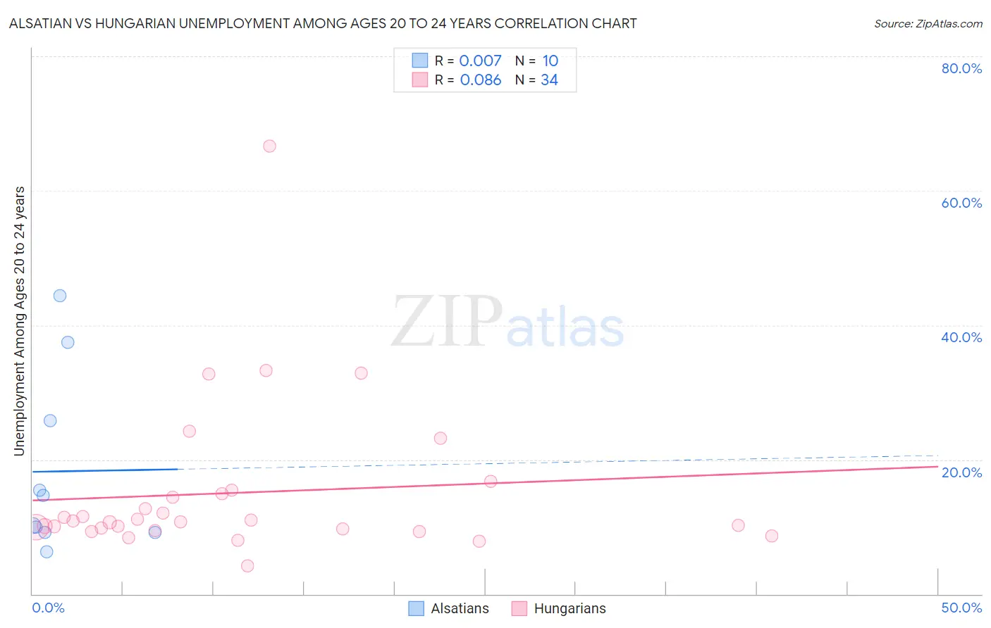 Alsatian vs Hungarian Unemployment Among Ages 20 to 24 years