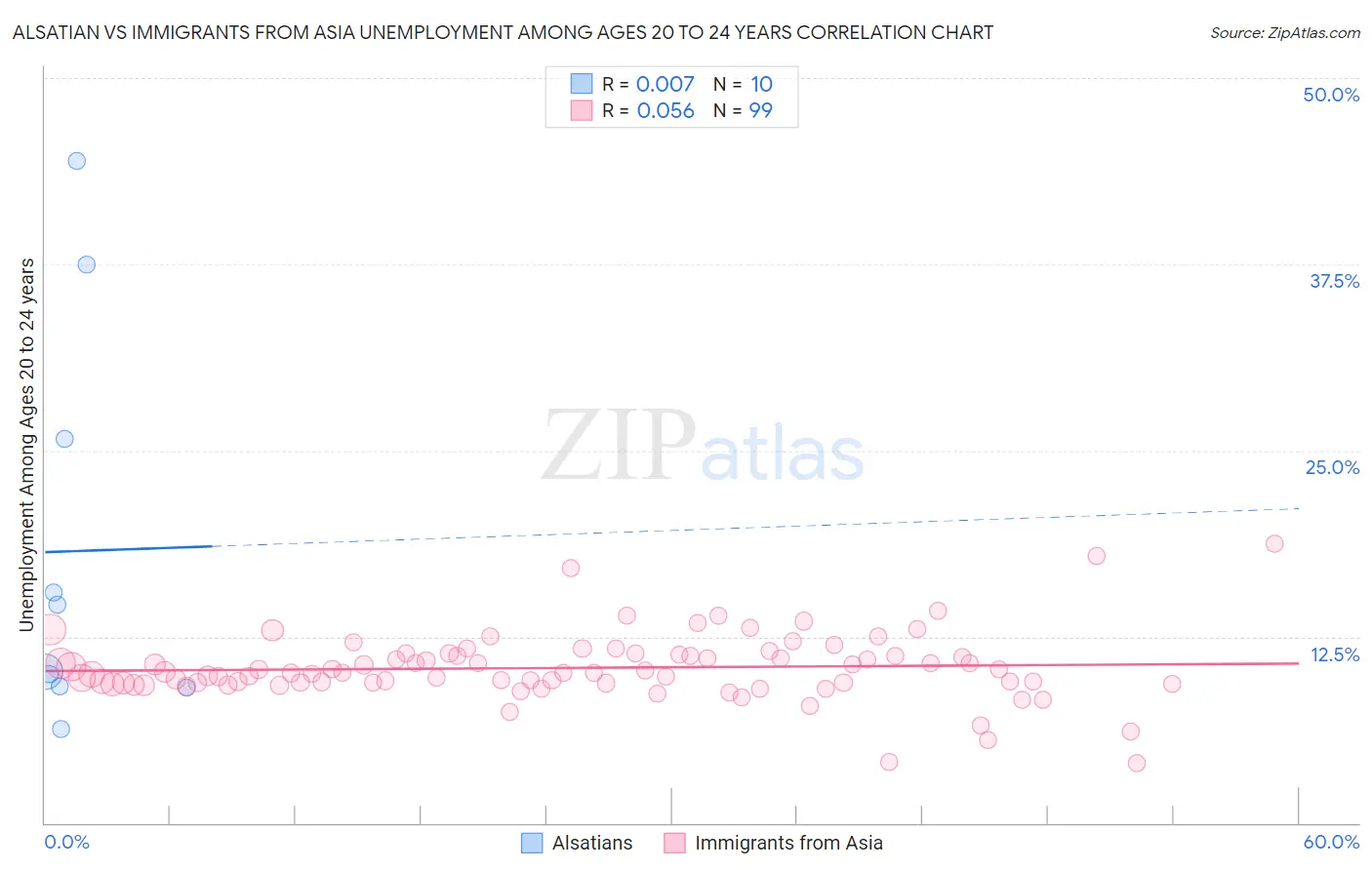 Alsatian vs Immigrants from Asia Unemployment Among Ages 20 to 24 years