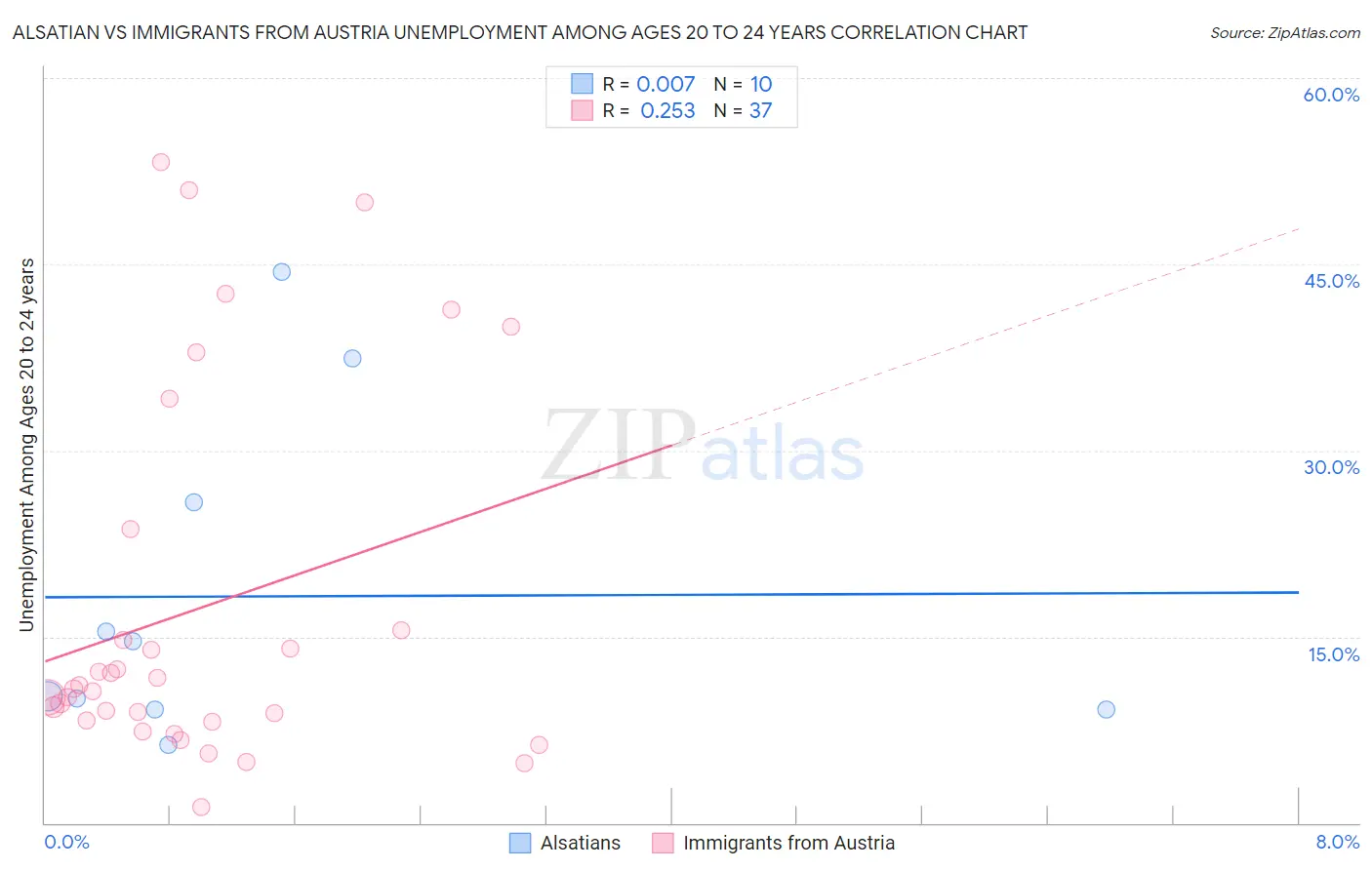 Alsatian vs Immigrants from Austria Unemployment Among Ages 20 to 24 years