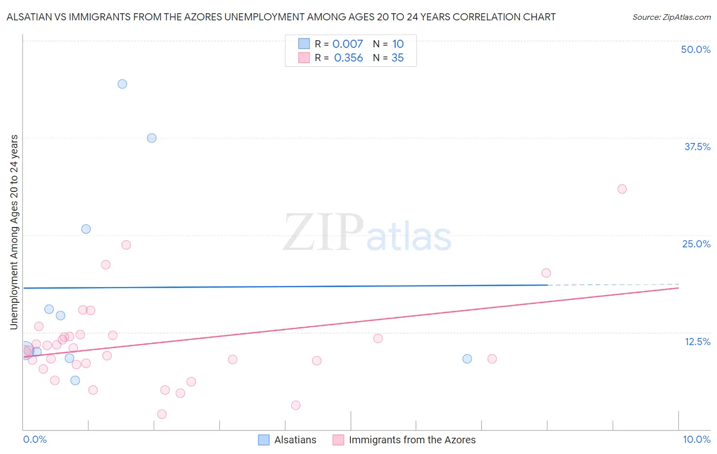 Alsatian vs Immigrants from the Azores Unemployment Among Ages 20 to 24 years