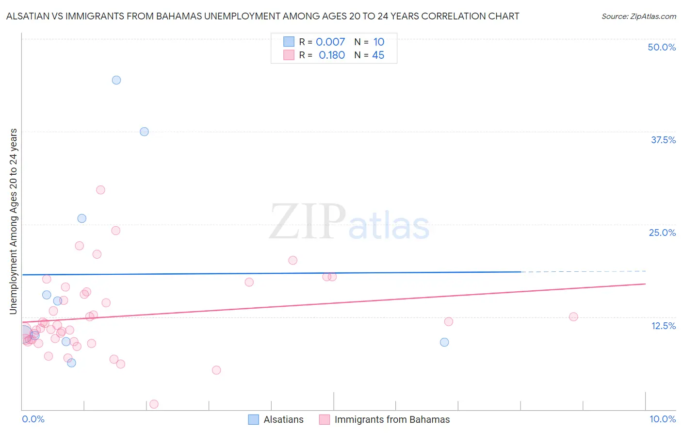 Alsatian vs Immigrants from Bahamas Unemployment Among Ages 20 to 24 years