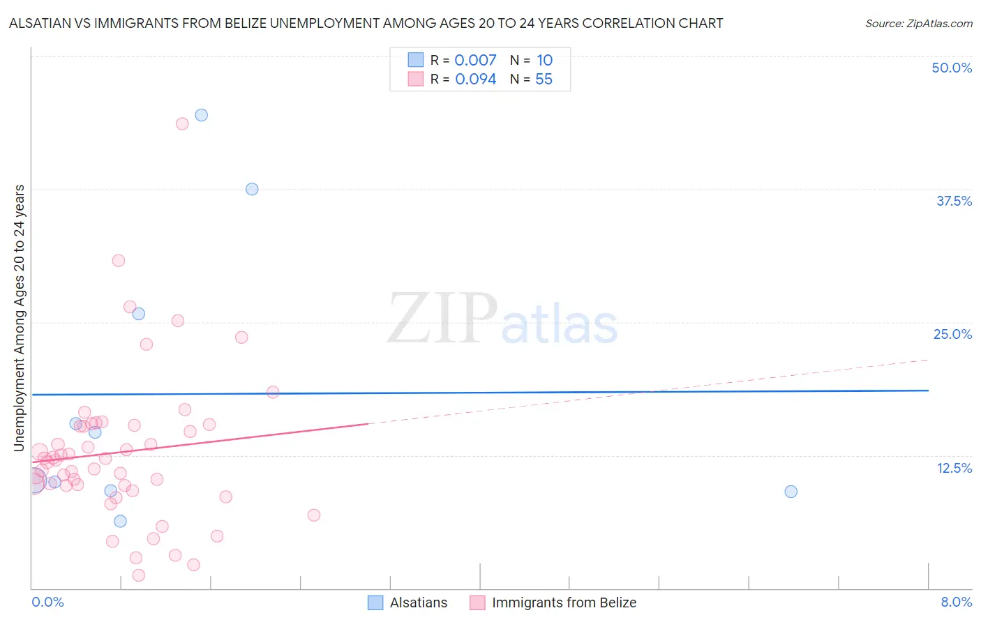 Alsatian vs Immigrants from Belize Unemployment Among Ages 20 to 24 years