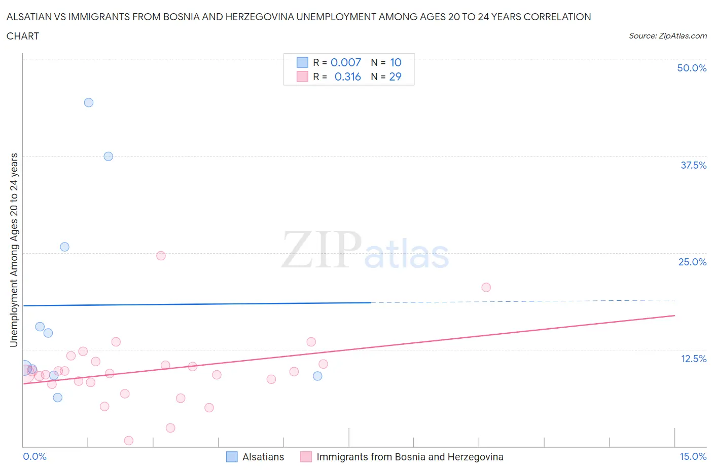 Alsatian vs Immigrants from Bosnia and Herzegovina Unemployment Among Ages 20 to 24 years
