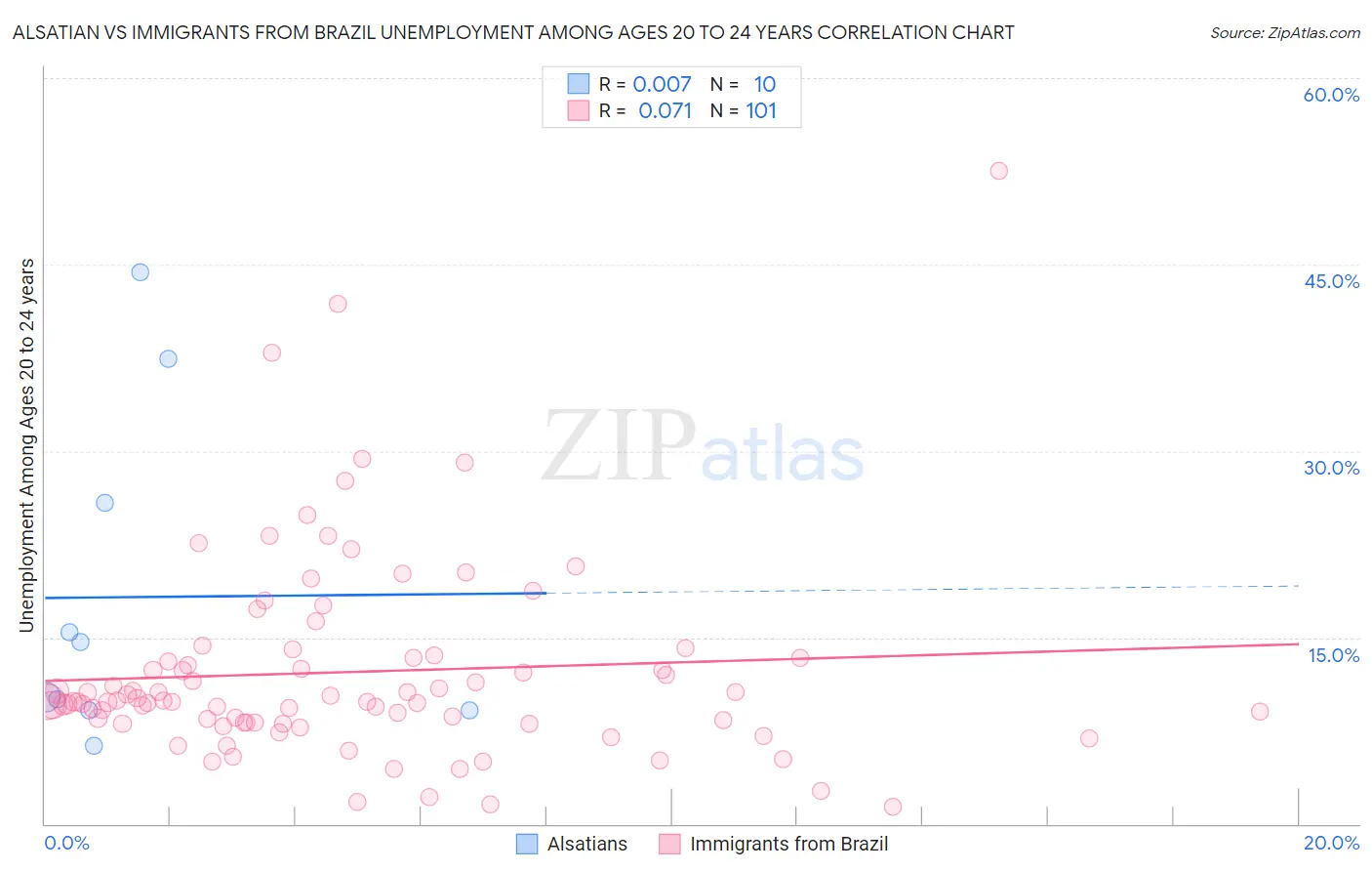 Alsatian vs Immigrants from Brazil Unemployment Among Ages 20 to 24 years