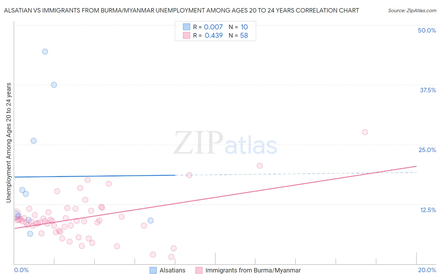 Alsatian vs Immigrants from Burma/Myanmar Unemployment Among Ages 20 to 24 years