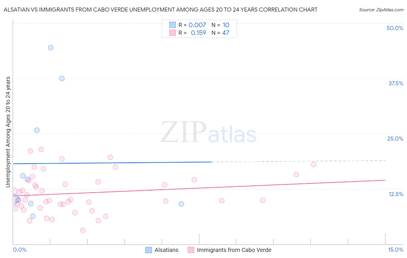 Alsatian vs Immigrants from Cabo Verde Unemployment Among Ages 20 to 24 years
