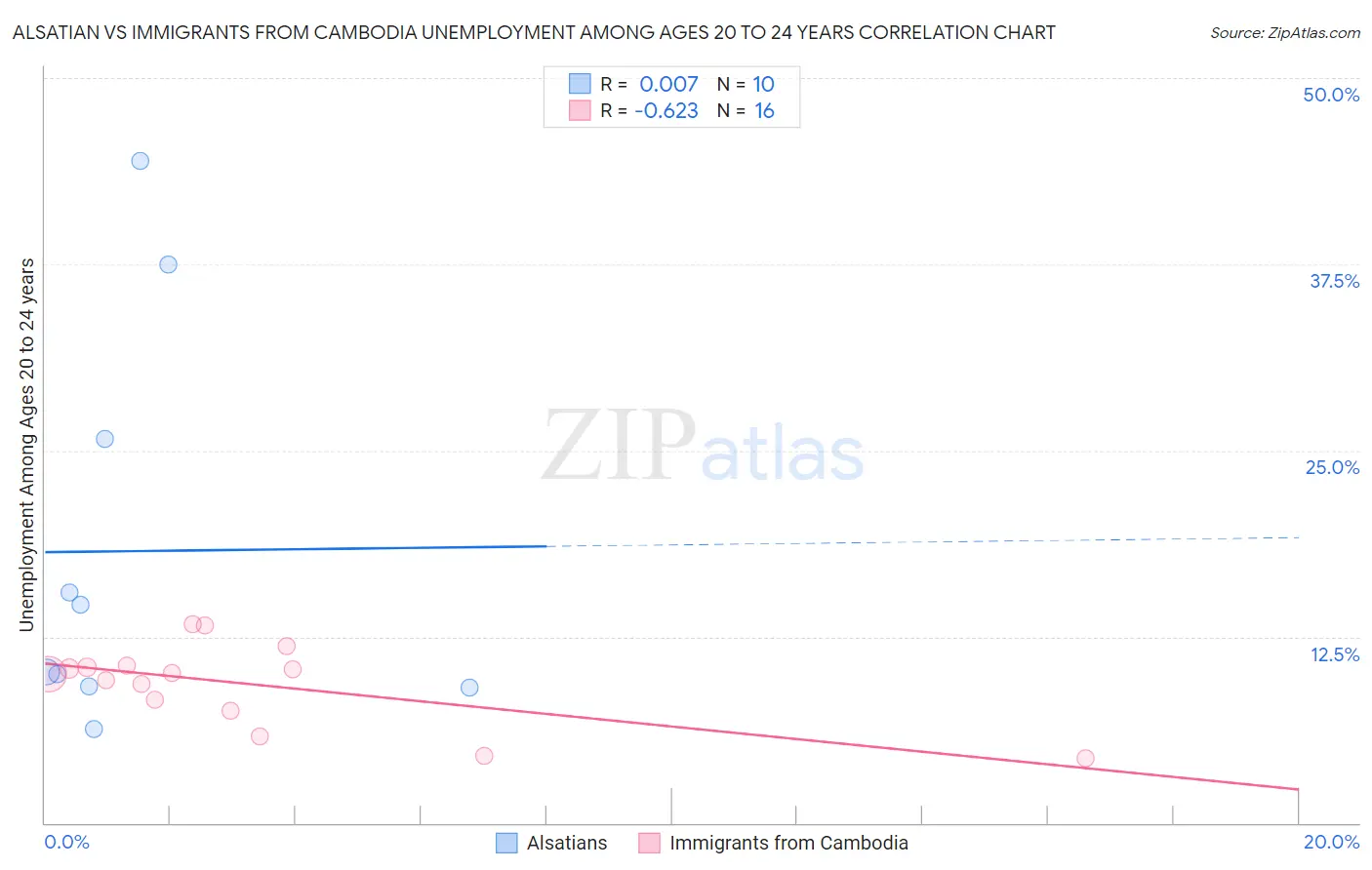 Alsatian vs Immigrants from Cambodia Unemployment Among Ages 20 to 24 years