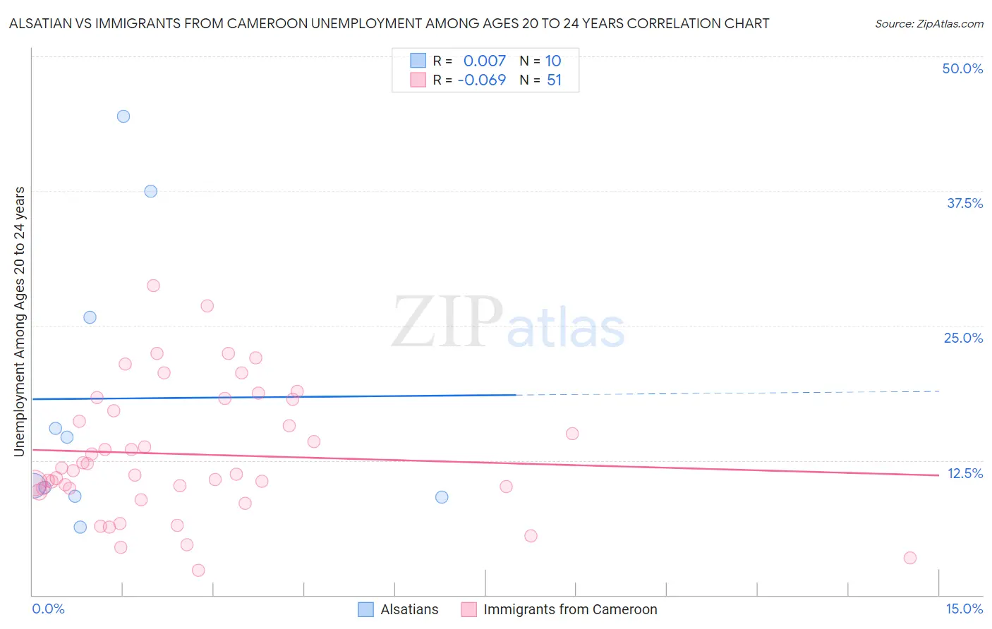 Alsatian vs Immigrants from Cameroon Unemployment Among Ages 20 to 24 years