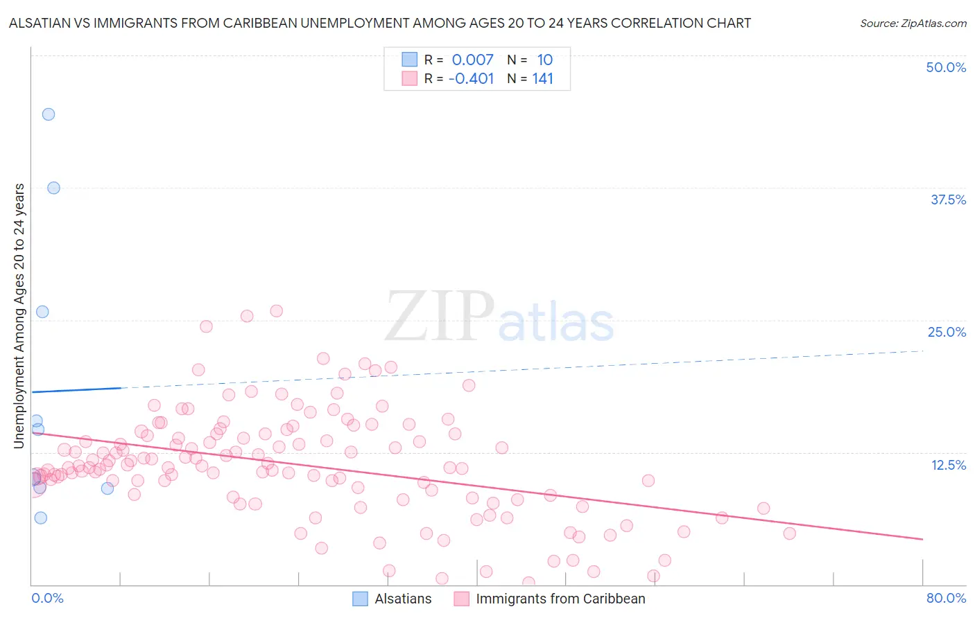 Alsatian vs Immigrants from Caribbean Unemployment Among Ages 20 to 24 years