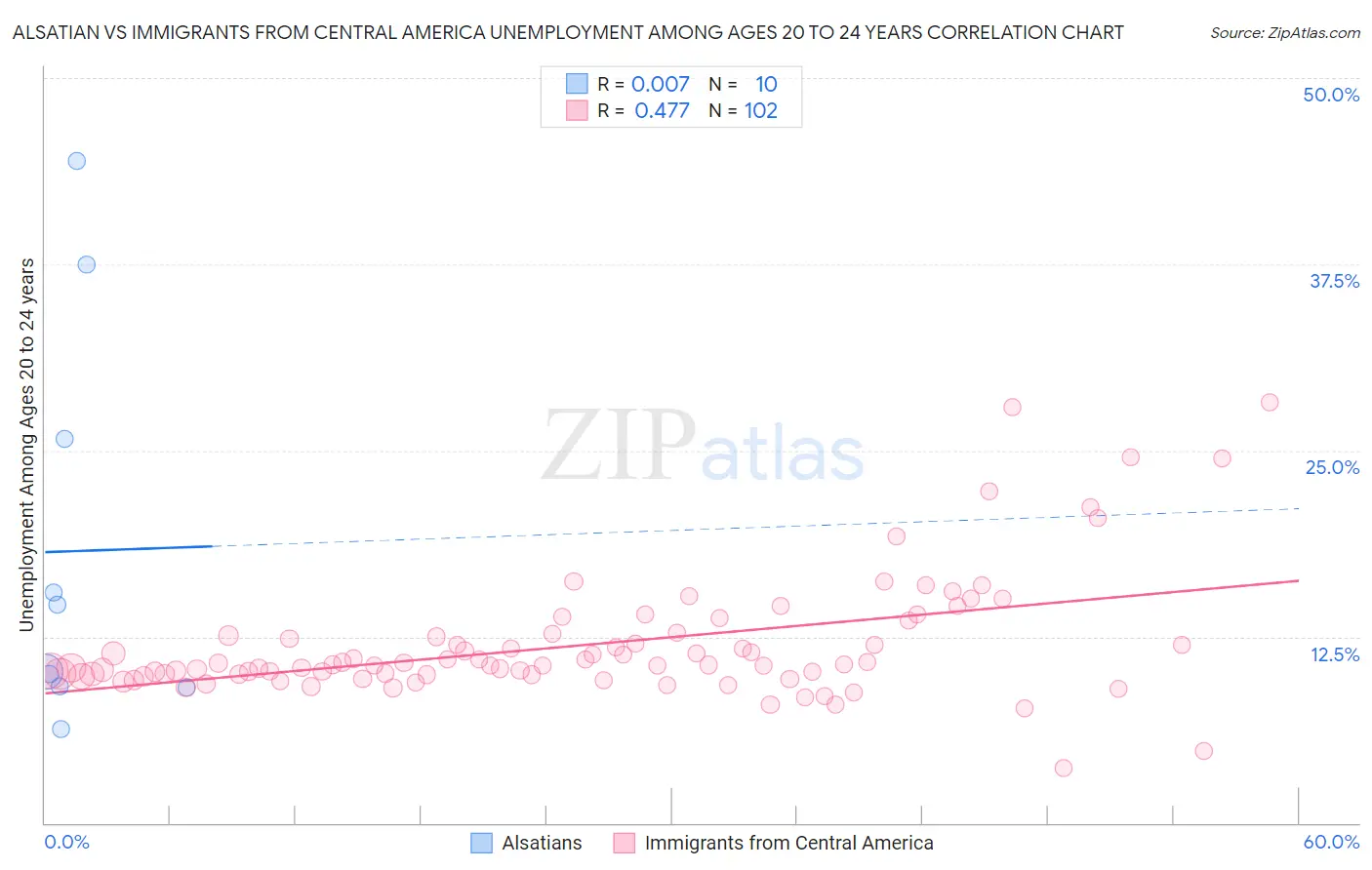 Alsatian vs Immigrants from Central America Unemployment Among Ages 20 to 24 years