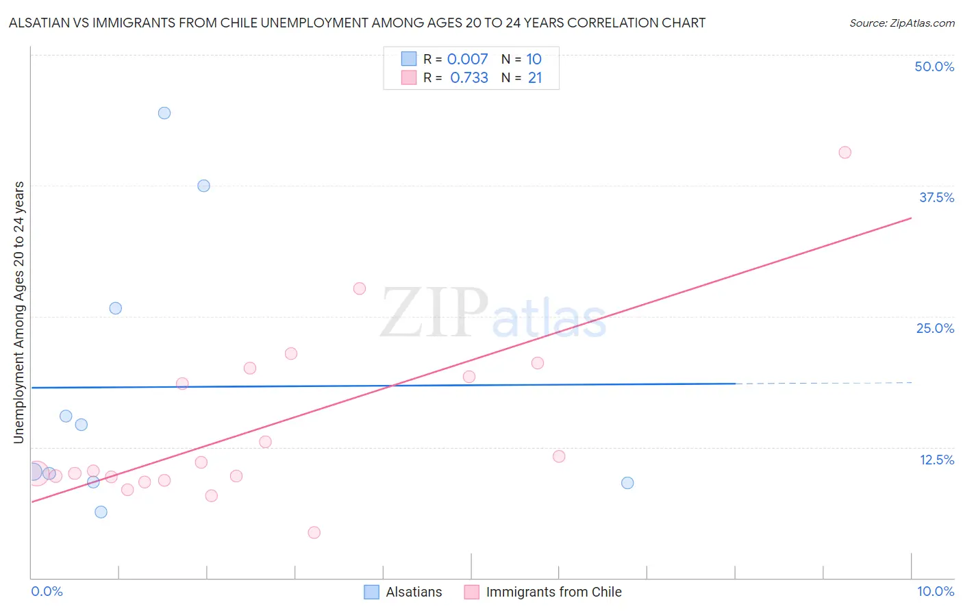 Alsatian vs Immigrants from Chile Unemployment Among Ages 20 to 24 years