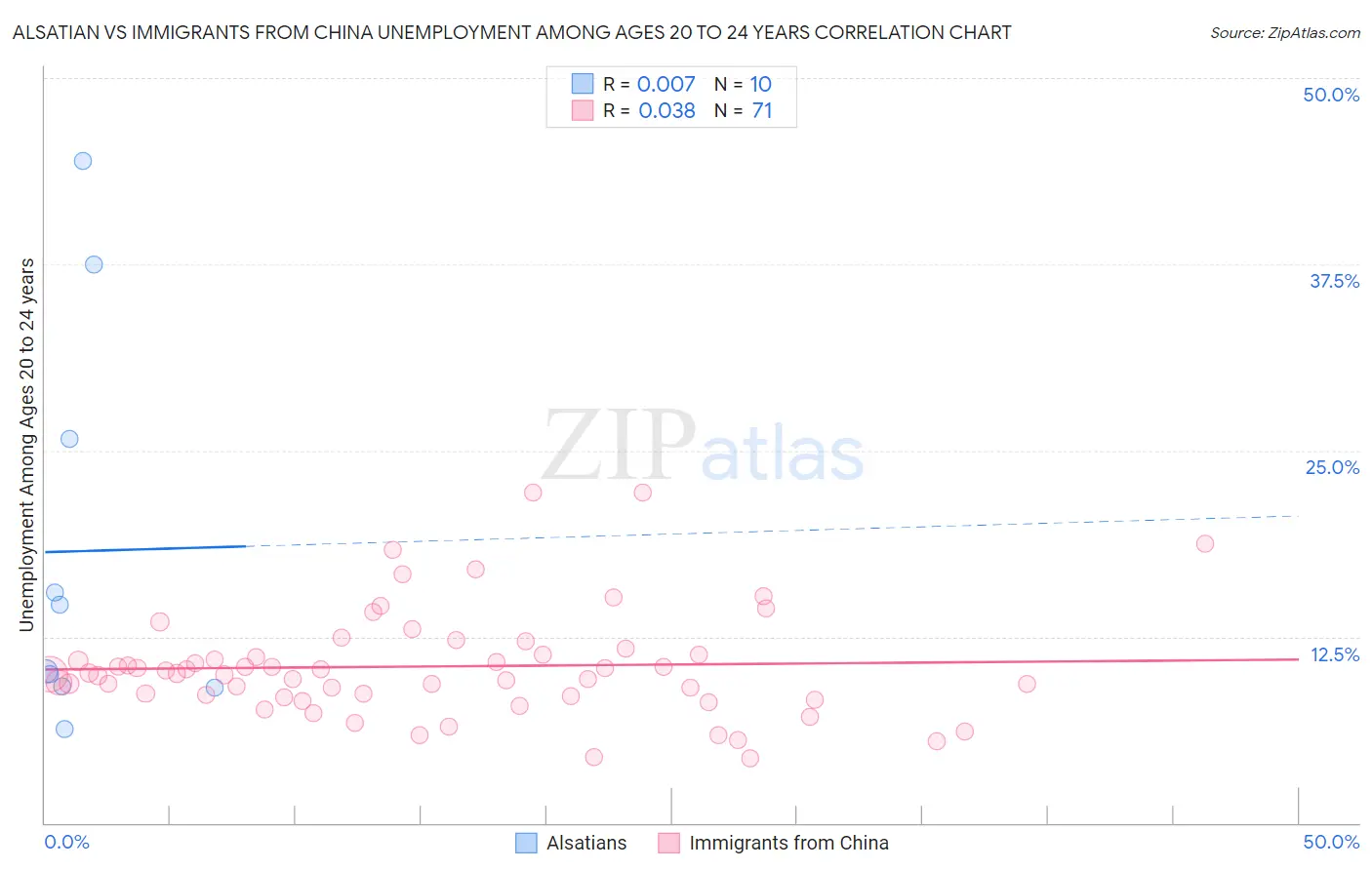 Alsatian vs Immigrants from China Unemployment Among Ages 20 to 24 years