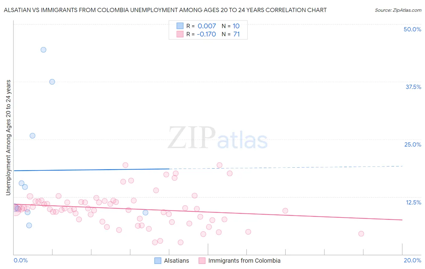 Alsatian vs Immigrants from Colombia Unemployment Among Ages 20 to 24 years