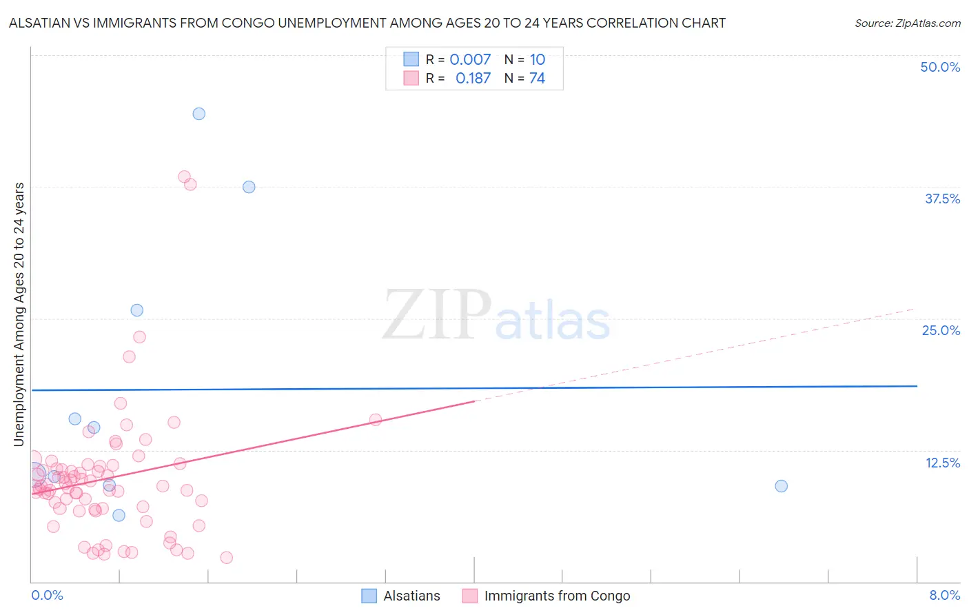 Alsatian vs Immigrants from Congo Unemployment Among Ages 20 to 24 years
