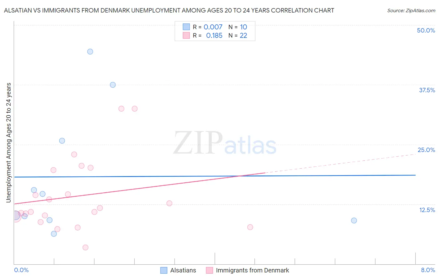 Alsatian vs Immigrants from Denmark Unemployment Among Ages 20 to 24 years