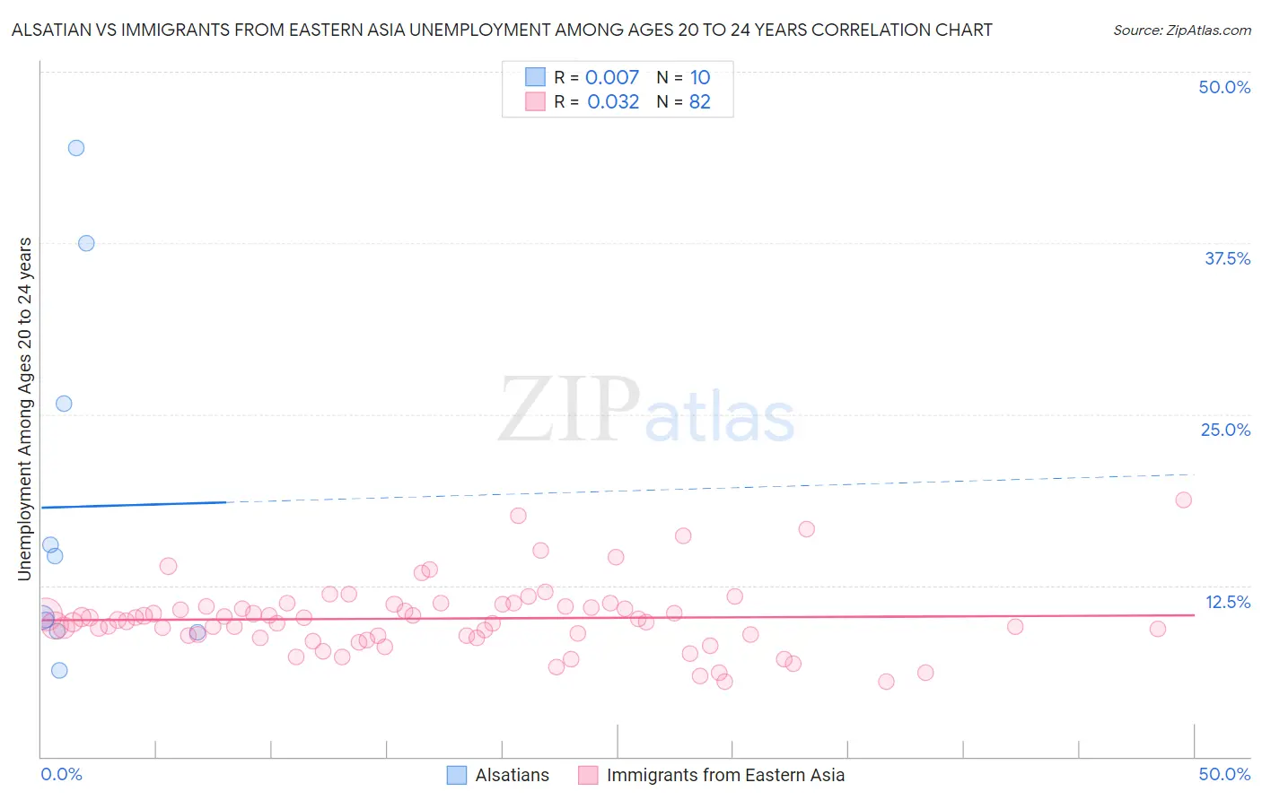 Alsatian vs Immigrants from Eastern Asia Unemployment Among Ages 20 to 24 years