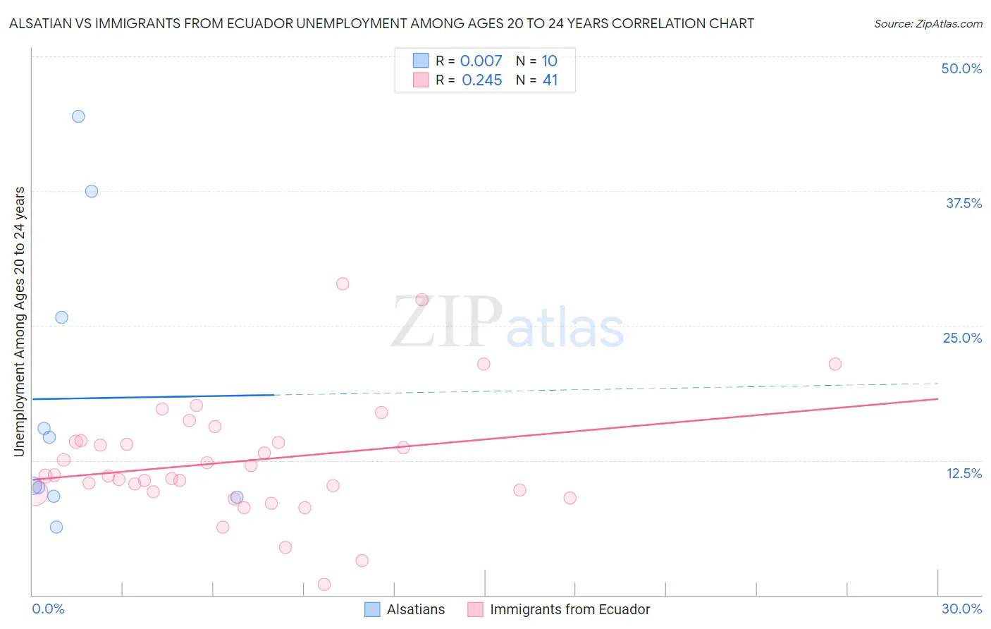 Alsatian vs Immigrants from Ecuador Unemployment Among Ages 20 to 24 years