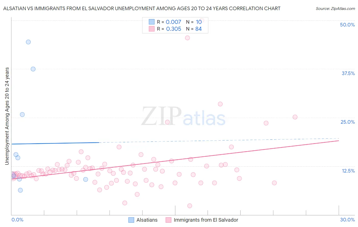 Alsatian vs Immigrants from El Salvador Unemployment Among Ages 20 to 24 years