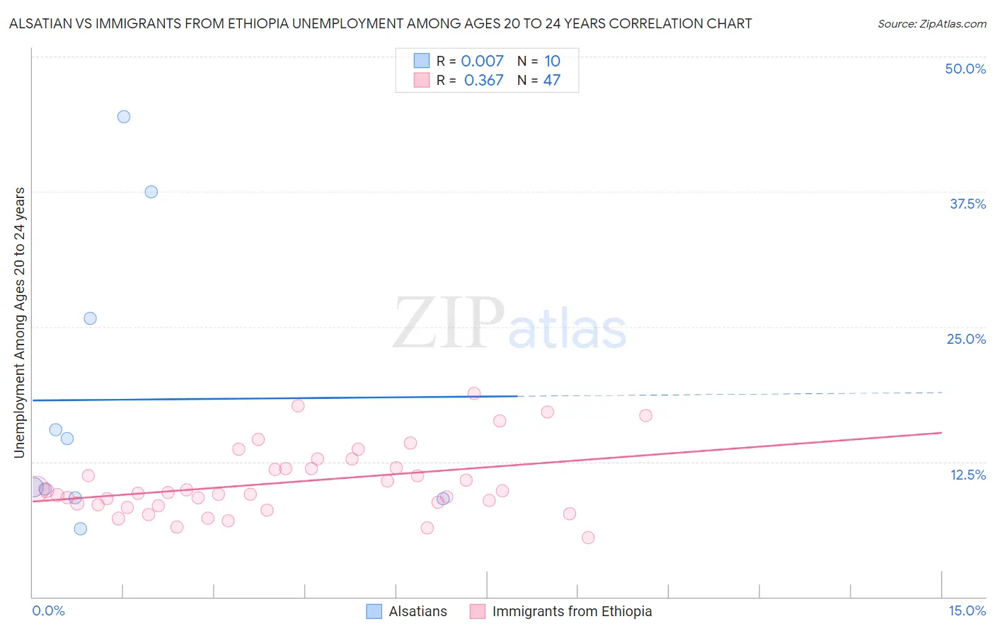 Alsatian vs Immigrants from Ethiopia Unemployment Among Ages 20 to 24 years