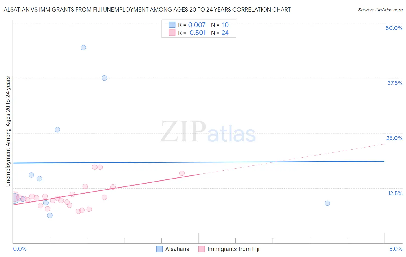 Alsatian vs Immigrants from Fiji Unemployment Among Ages 20 to 24 years