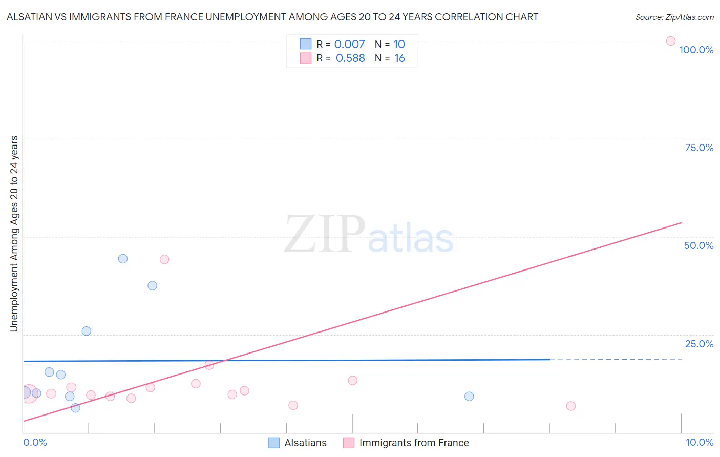 Alsatian vs Immigrants from France Unemployment Among Ages 20 to 24 years