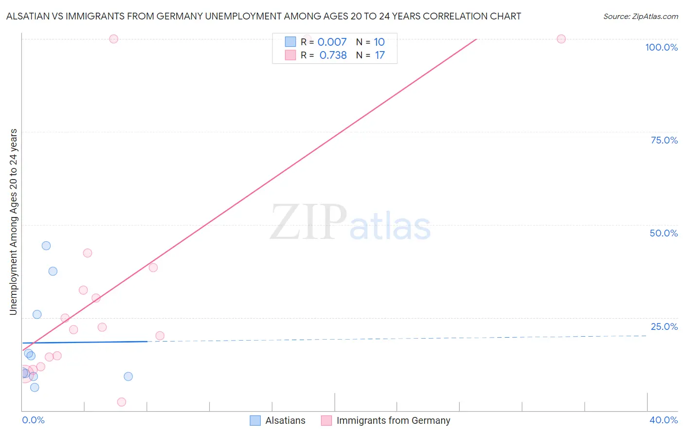 Alsatian vs Immigrants from Germany Unemployment Among Ages 20 to 24 years