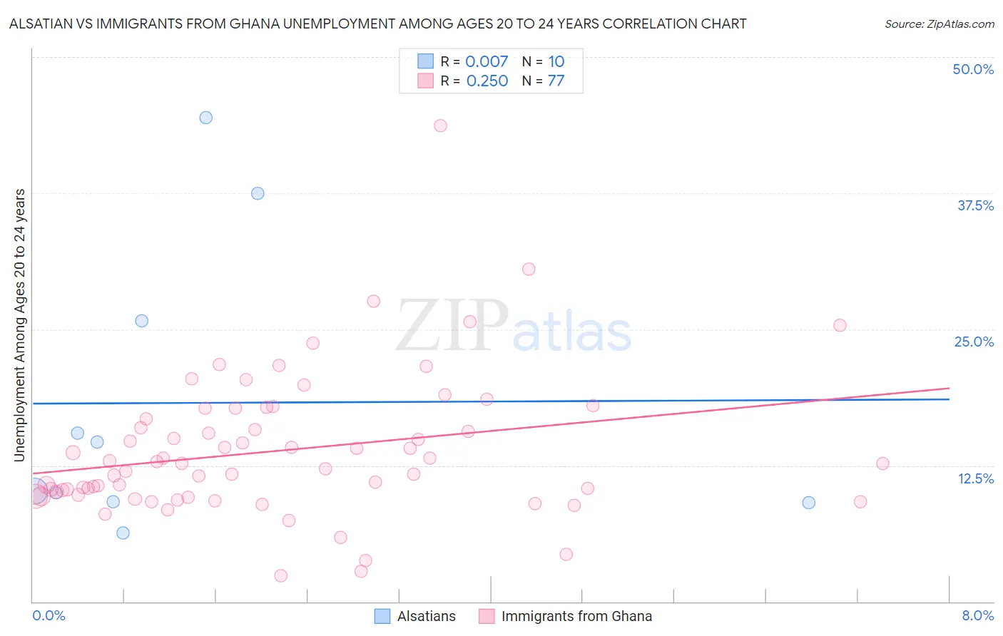 Alsatian vs Immigrants from Ghana Unemployment Among Ages 20 to 24 years