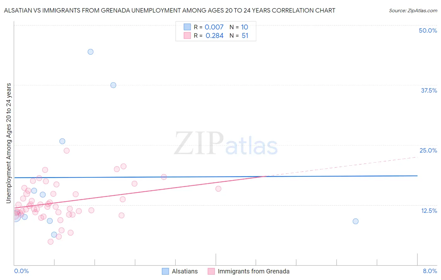 Alsatian vs Immigrants from Grenada Unemployment Among Ages 20 to 24 years