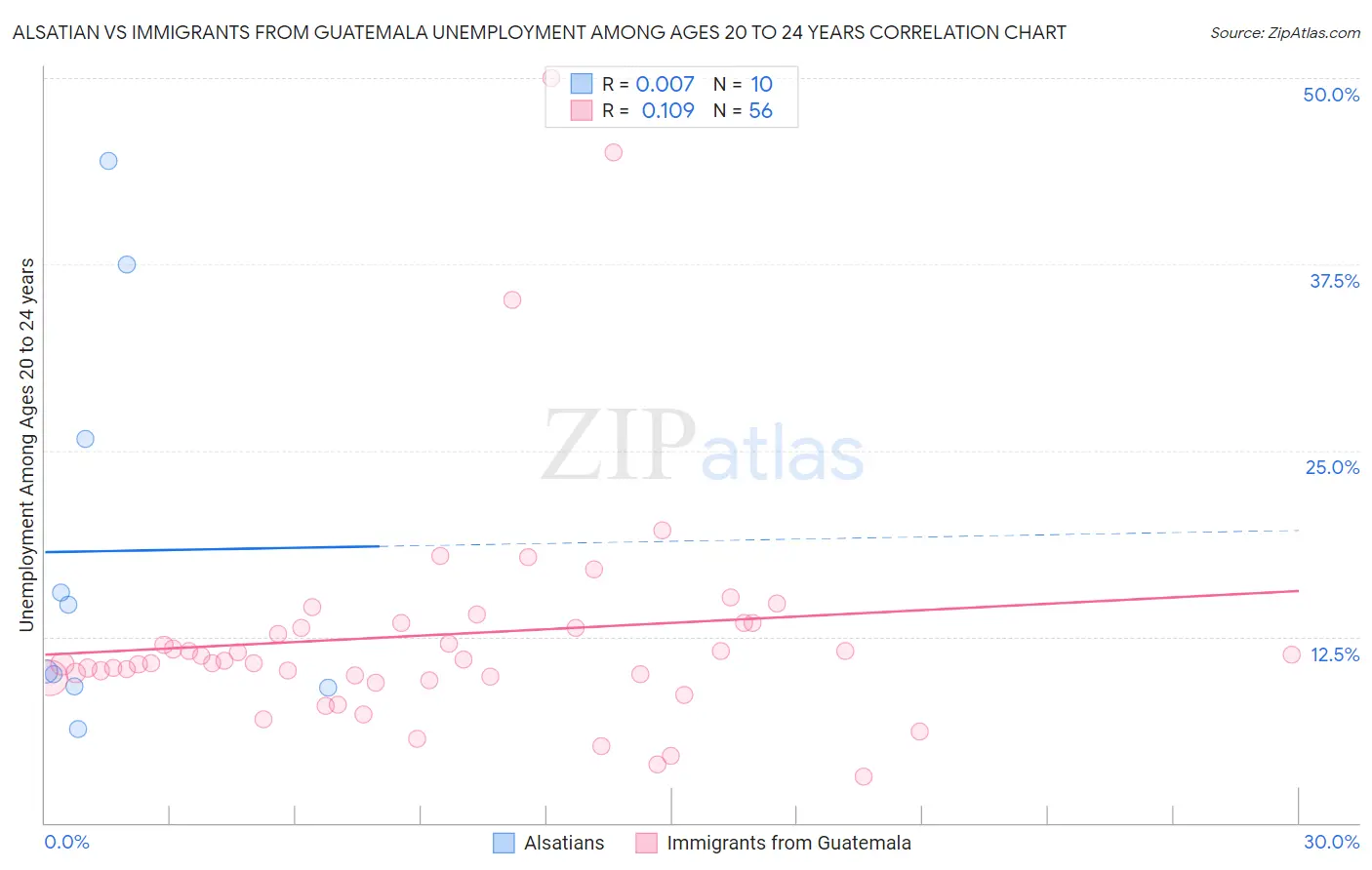 Alsatian vs Immigrants from Guatemala Unemployment Among Ages 20 to 24 years