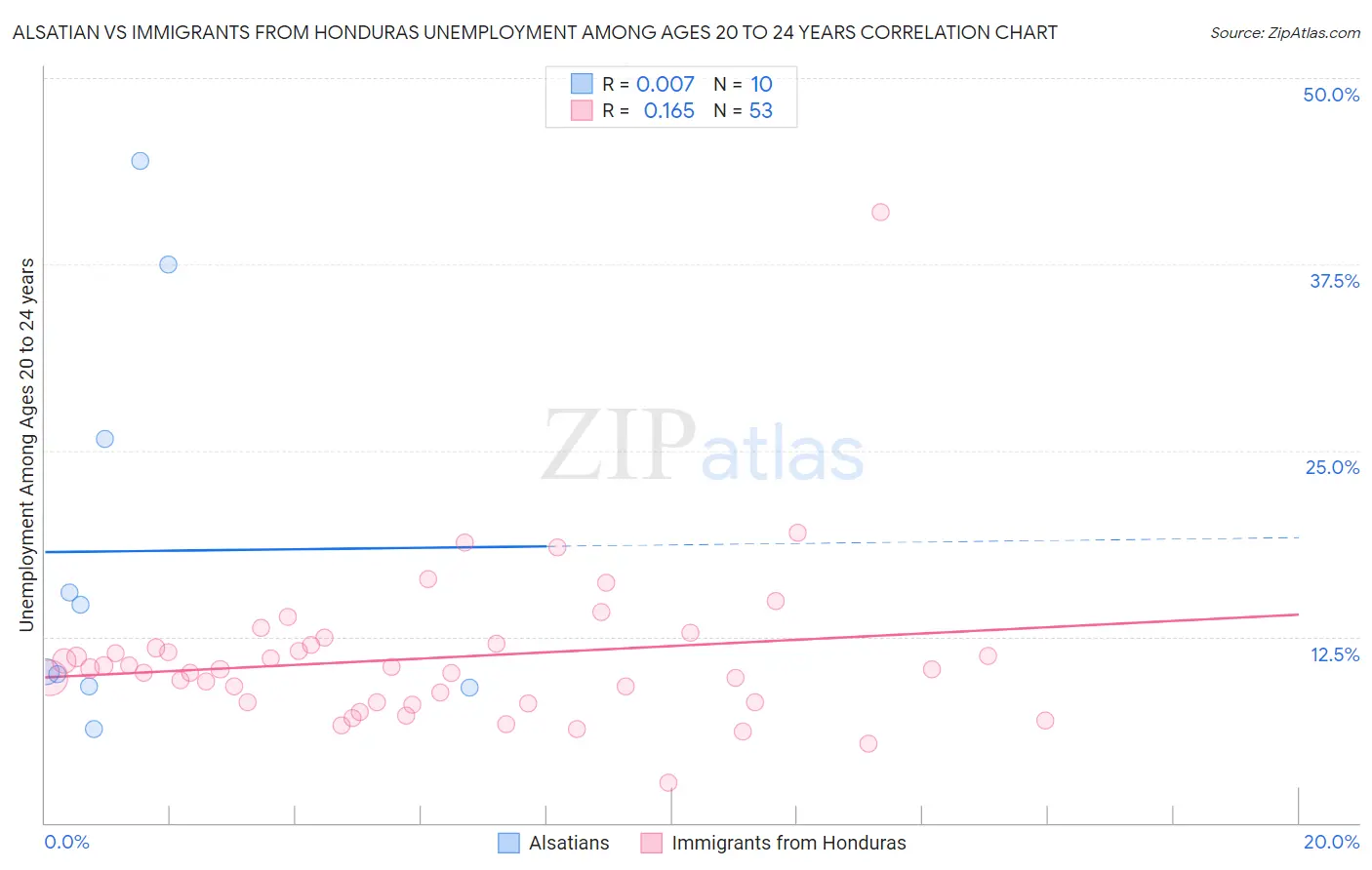 Alsatian vs Immigrants from Honduras Unemployment Among Ages 20 to 24 years