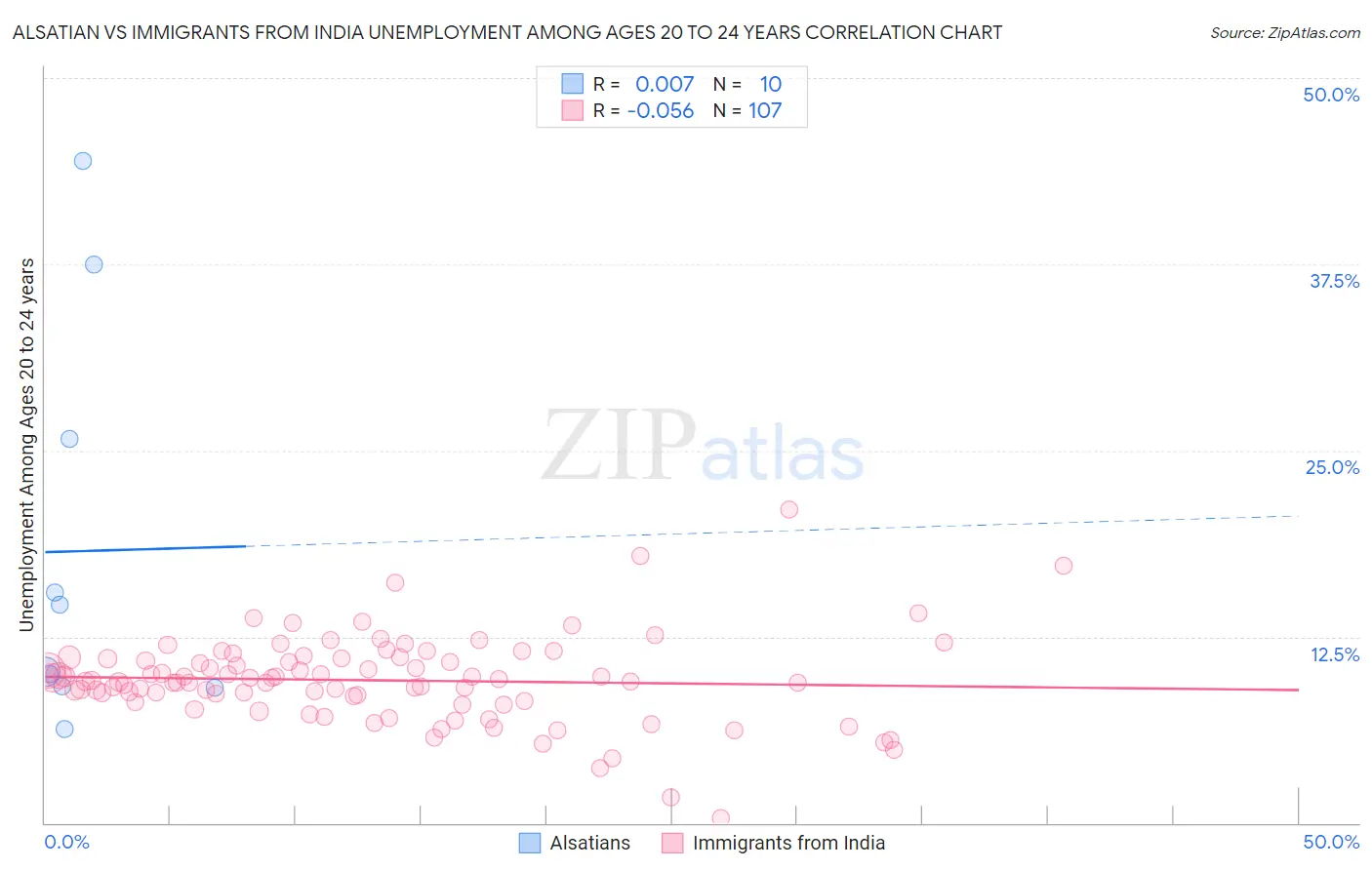 Alsatian vs Immigrants from India Unemployment Among Ages 20 to 24 years
