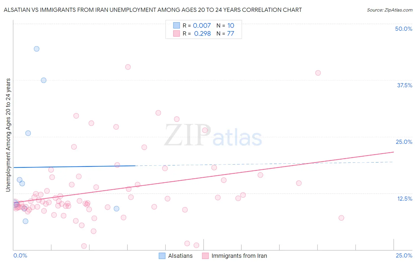Alsatian vs Immigrants from Iran Unemployment Among Ages 20 to 24 years