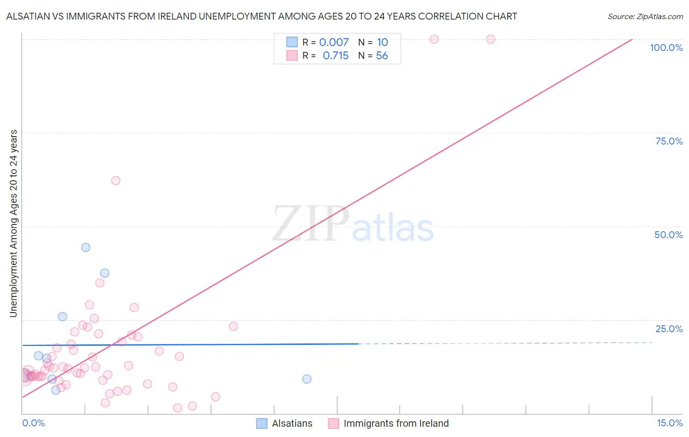 Alsatian vs Immigrants from Ireland Unemployment Among Ages 20 to 24 years