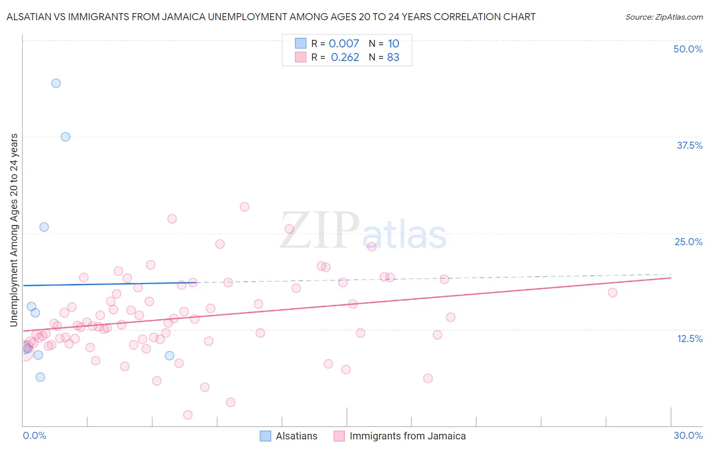 Alsatian vs Immigrants from Jamaica Unemployment Among Ages 20 to 24 years
