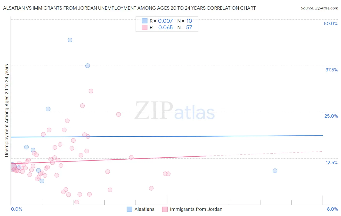 Alsatian vs Immigrants from Jordan Unemployment Among Ages 20 to 24 years