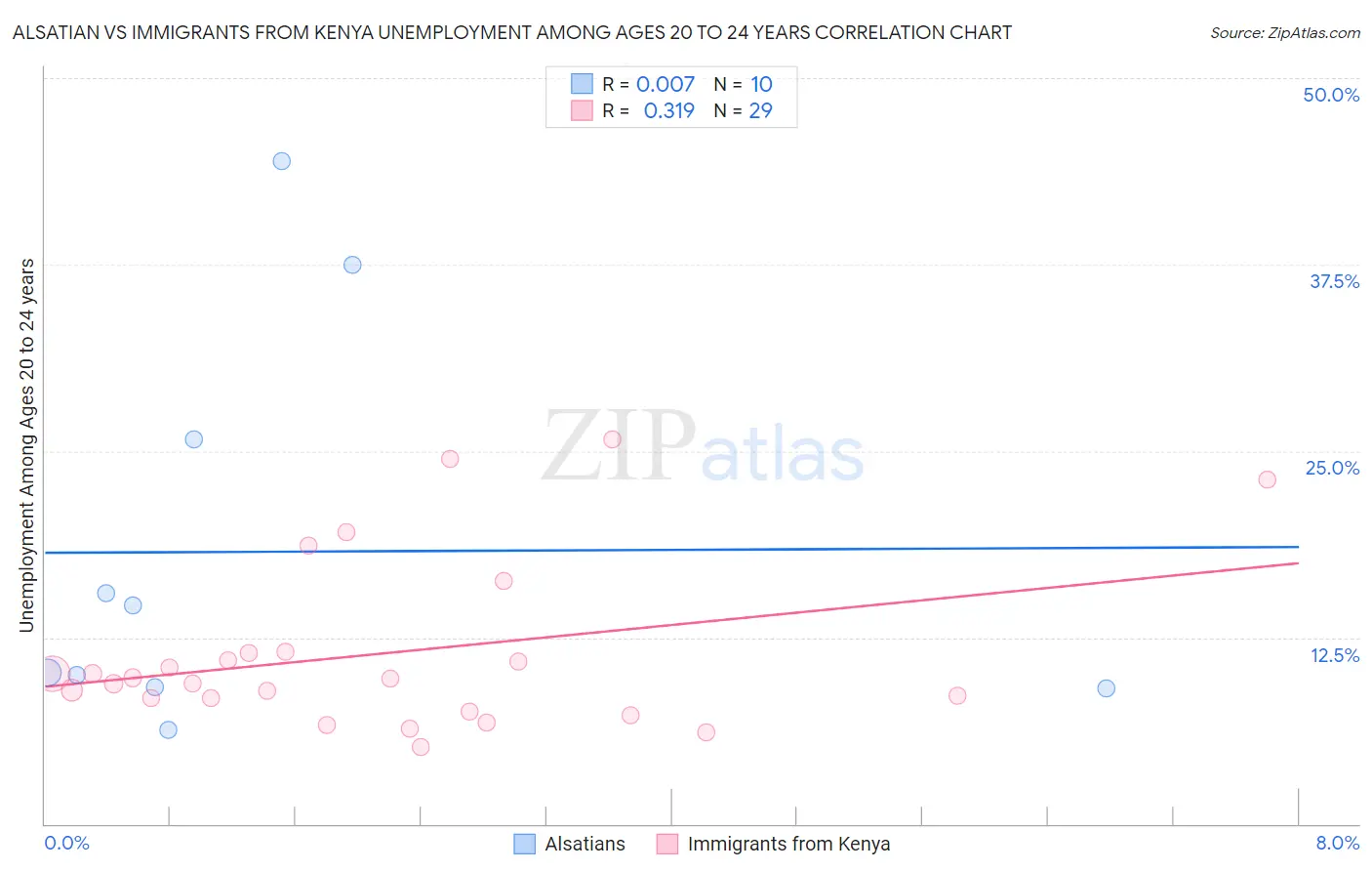 Alsatian vs Immigrants from Kenya Unemployment Among Ages 20 to 24 years