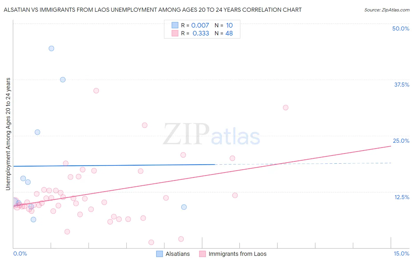 Alsatian vs Immigrants from Laos Unemployment Among Ages 20 to 24 years
